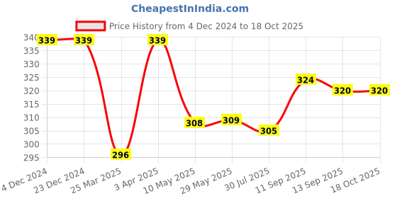 firstcry.com Doreme Single Jersey Knit Full Sleeves Front Open Night Suit With Unicorn & Hearts Print - Pink doreme Price History Graph from 4 Dec 2024 to 18 Oct 2025