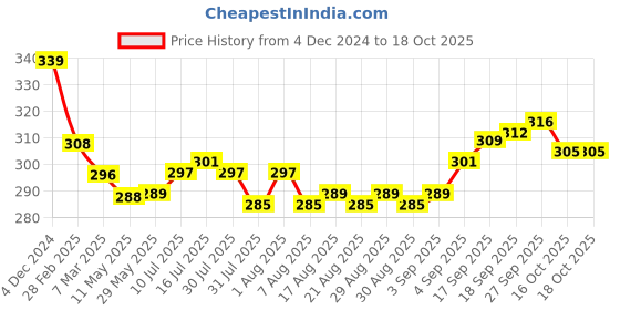firstcry.com Doreme Single Jersey Knit Full Sleeves Front Open Printed Night Suit - Light Blue doreme Price History Graph from 4 Dec 2024 to 18 Oct 2025