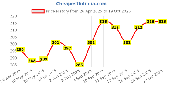 firstcry.com Doreme Single Jersey Knit Full Sleeves Front Open Printed Night Suit - Light Blue doreme Price History Graph from 26 Apr 2025 to 17 Oct 2025