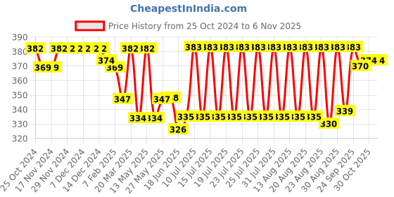 firstcry.com Doreme Single Jersey Knit Full Sleeves Night Suit with Elephant Print - Light Pink doreme Price History Graph from 25 Oct 2024 to 2 Nov 2025