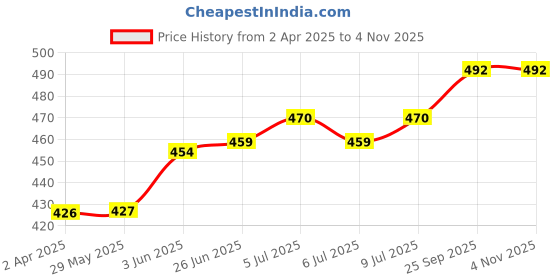 firstcry.com Doreme Single Jersey Knit Full Sleeves Night Suit With Heart Print - Pink doreme Price History Graph from 2 Apr 2025 to 3 Nov 2025