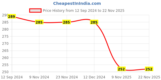 firstcry.com Doreme Single Jersey Knit Full Sleeves Night Suit With Kitten Print - Green doreme Price History Graph from 12 Sep 2024 to 22 Nov 2025