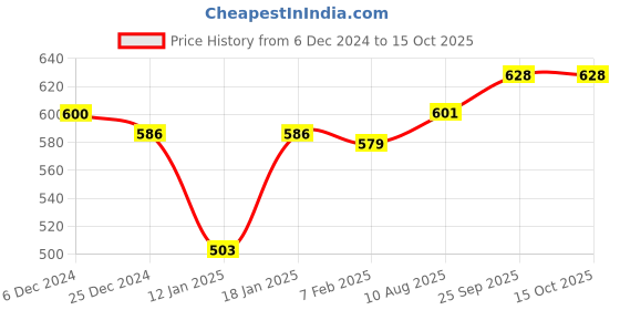 firstcry.com Doreme Single Jersey Knit Full Sleeves Night Suit With Skateboarding Print - Blue doreme Price History Graph from 6 Dec 2024 to 15 Oct 2025