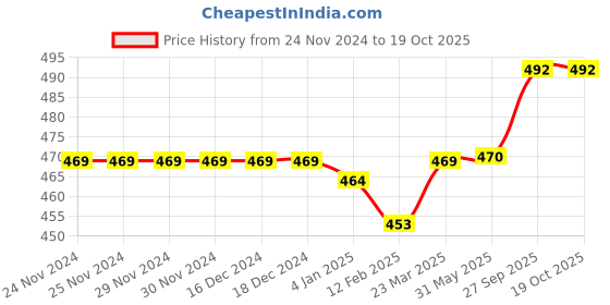 firstcry.com Doreme Single Jersey Knit Full Sleeves Night Suit With Text Print - Pink & White doreme Price History Graph from 24 Nov 2024 to 18 Oct 2025