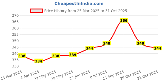 firstcry.com Doreme Single Jersey Knit Full Sleeves Nightwear Suit Set With Golfing Theme Print - Off White doreme Price History Graph from 25 Mar 2025 to 31 Oct 2025