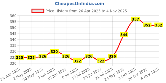 firstcry.com Doreme Single Jersey Knit Full Sleeves Nightwear Suit Set With Space Theme Print - Off White doreme Price History Graph from 26 Apr 2025 to 2 Nov 2025
