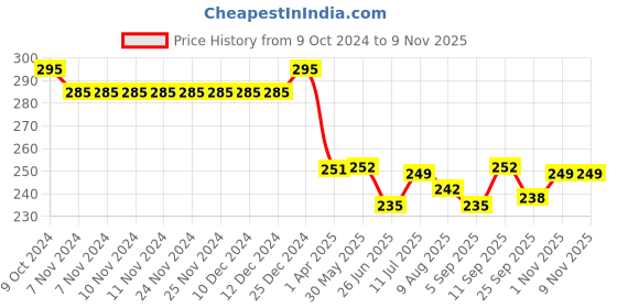 firstcry.com Doreme Single Jersey Knit Full Sleeves T-Shirt Text Print & Floral Print - Panther Pink doreme Price History Graph from 9 Oct 2024 to 8 Nov 2025