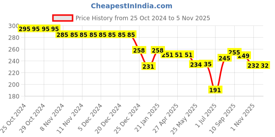 firstcry.com Doreme Single Jersey Knit Full Sleeves T-Shirt With Beach Theme Print - Mauve doreme Price History Graph from 25 Oct 2024 to 1 Nov 2025