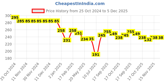 firstcry.com Doreme Single Jersey Knit Full Sleeves T-Shirt With Beach Theme Print - Mauve doreme Price History Graph from 25 Oct 2024 to 5 Dec 2025