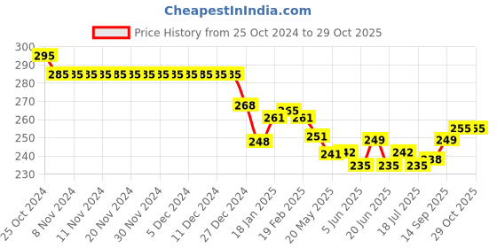firstcry.com Doreme Single Jersey Knit Full Sleeves T-Shirt With Butterfly & Text Print - Lace Pink doreme Price History Graph from 25 Oct 2024 to 29 Oct 2025