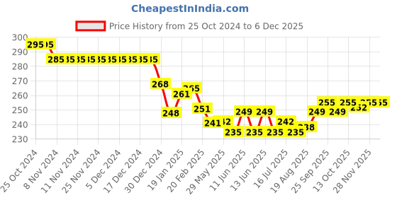 firstcry.com Doreme Single Jersey Knit Full Sleeves T-Shirt With Butterfly & Text Print - Lace Pink doreme Price History Graph from 25 Oct 2024 to 5 Dec 2025