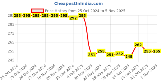 firstcry.com Doreme Single Jersey Knit Full Sleeves T-Shirt with Floral Print - Maroon doreme Price History Graph from 25 Oct 2024 to 4 Nov 2025