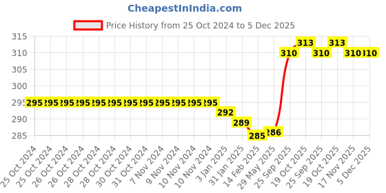 firstcry.com Doreme Single Jersey Knit Full Sleeves T-Shirt with Text & Butterfly Print - Green doreme Price History Graph from 25 Oct 2024 to 4 Dec 2025
