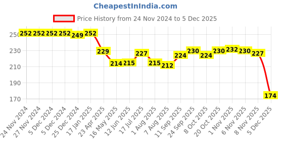 firstcry.com Doreme Single Jersey Knit Full Sleeves T-Shirt With Text Print - Burgandy doreme Price History Graph from 24 Nov 2024 to 5 Dec 2025