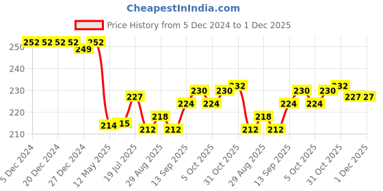 firstcry.com Doreme Single Jersey Knit Full Sleeves T-Shirt With Text Print - Burgandy doreme Price History Graph from 5 Dec 2024 to 1 Dec 2025