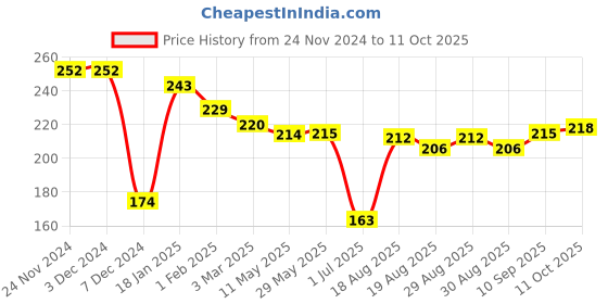firstcry.com Doreme Single Jersey Knit Full Sleeves T-Shirt With Text Print - Fuchsia doreme Price History Graph from 24 Nov 2024 to 11 Oct 2025