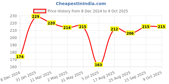 firstcry.com Doreme Single Jersey Knit Full Sleeves T-Shirt With Text Print - Fuchsia doreme Price History Graph from 8 Dec 2024 to 8 Oct 2025