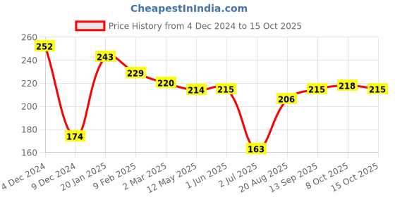 firstcry.com Doreme Single Jersey Knit Full Sleeves T-Shirt With Text Print - Fuchsia doreme Price History Graph from 4 Dec 2024 to 15 Oct 2025