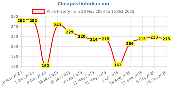 firstcry.com Doreme Single Jersey Knit Full Sleeves T-Shirt With Text Print - Grey doreme Price History Graph from 29 Nov 2024 to 15 Oct 2025