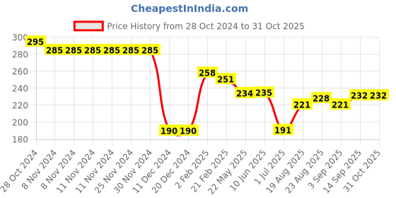 firstcry.com Doreme Single Jersey Knit Full Sleeves T-Shirt With Text Print - Jet Black doreme Price History Graph from 28 Oct 2024 to 31 Oct 2025