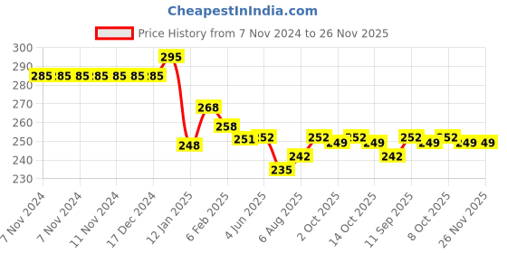 firstcry.com Doreme Single Jersey Knit Full Sleeves T-Shirt with Text Print - Light Brown doreme Price History Graph from 7 Nov 2024 to 26 Nov 2025