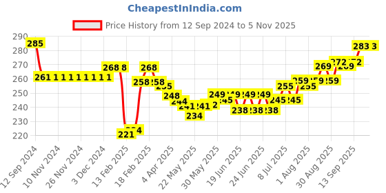 firstcry.com Doreme Single Jersey Knit Full Sleeves T-Shirt With Text Print - Pink doreme Price History Graph from 12 Sep 2024 to 5 Nov 2025