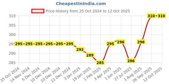 firstcry.com Doreme Single Jersey Knit Full Sleeves T-Shirt with Text Print - Red doreme Price History Graph from 25 Oct 2024 to 12 Oct 2025