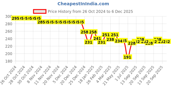 firstcry.com Doreme Single Jersey Knit Full Sleeves T-Shirt With Text Print - Rubi Pink doreme Price History Graph from 26 Oct 2024 to 5 Dec 2025