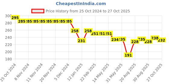 firstcry.com Doreme Single Jersey Knit Full Sleeves T-Shirt With Text Print - Tropical Coral doreme Price History Graph from 25 Oct 2024 to 27 Oct 2025