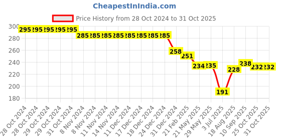 firstcry.com Doreme Single Jersey Knit Full Sleeves T-Shirt With Text Print - Tropical Coral doreme Price History Graph from 28 Oct 2024 to 30 Oct 2025