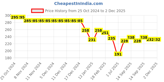 firstcry.com Doreme Single Jersey Knit Full Sleeves T-Shirt With Text Print - Tropical Coral doreme Price History Graph from 25 Oct 2024 to 2 Dec 2025