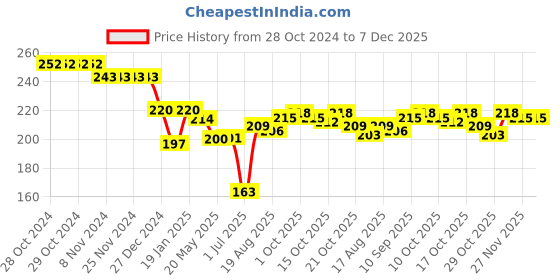 firstcry.com Doreme Single Jersey Knit Full Sleeves T-Shirt With Unicorn Print - Coral doreme Price History Graph from 28 Oct 2024 to 7 Dec 2025