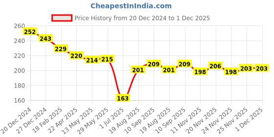 firstcry.com Doreme Single Jersey Knit Full Sleeves T-Shirt With Unicorn Print - Navy Blue doreme Price History Graph from 20 Dec 2024 to 30 Nov 2025