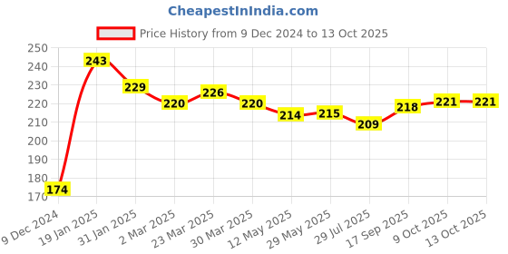 firstcry.com Doreme Single Jersey Knit Full Sleeves Text Printed T-Shirt - Black doreme Price History Graph from 9 Dec 2024 to 13 Oct 2025