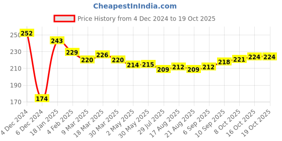 firstcry.com Doreme Single Jersey Knit Full Sleeves Text Printed T-Shirt - Black doreme Price History Graph from 4 Dec 2024 to 18 Oct 2025