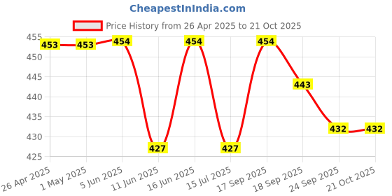 firstcry.com Doreme Single Jersey Knit Half Sleeves Co-ords Night Suit with Basketball Print - Cream doreme Price History Graph from 26 Apr 2025 to 19 Oct 2025
