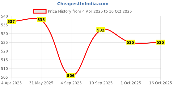 firstcry.com Doreme Single Jersey Knit Half Sleeves Night Suit With Text Print - Tan doreme Price History Graph from 4 Apr 2025 to 16 Oct 2025