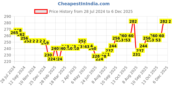 firstcry.com Doreme Single Jersey Knit Half Sleeves Shorts Sets Air Balloon & Dog Print - Corn Flower doreme Price History Graph from 28 Jul 2024 to 5 Dec 2025