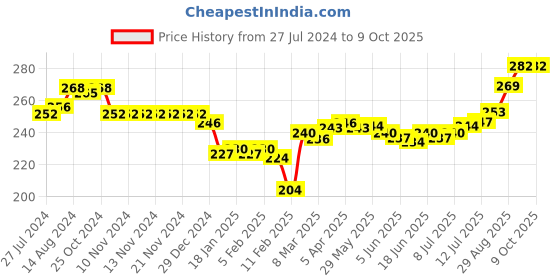 firstcry.com Doreme  Single Jersey Knit Half Sleeves Shorts Sets Clock & Text Print - Mid Green doreme Price History Graph from 27 Jul 2024 to 9 Oct 2025