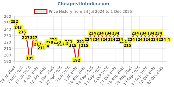 firstcry.com Doreme Single Jersey Knit Half Sleeves Shorts Sets Dino Print - Coral Rose doreme Price History Graph from 24 Jul 2024 to 1 Dec 2025