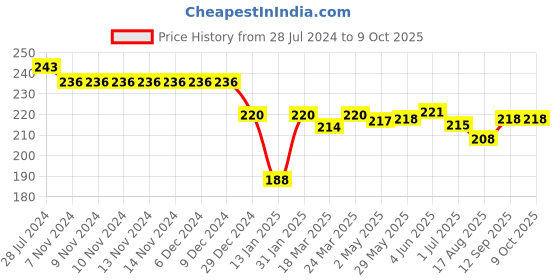 firstcry.com Doreme  Single Jersey Knit Half Sleeves Shorts Sets Planet Earth & Text Print - Stone Beige doreme Price History Graph from 28 Jul 2024 to 9 Oct 2025