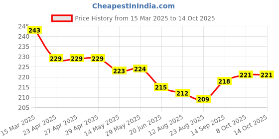 firstcry.com Doreme Single Jersey Knit Half Sleeves Striped T-Shirt With Text Print - Brown & White doreme Price History Graph from 15 Mar 2025 to 14 Oct 2025
