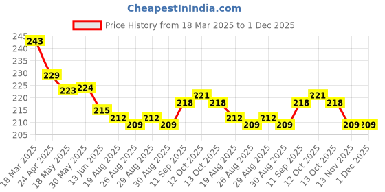 firstcry.com Doreme Single Jersey Knit Half Sleeves Striped T-Shirt With Text Print - Brown & White doreme Price History Graph from 18 Mar 2025 to 1 Dec 2025