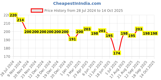 firstcry.com Doreme Single Jersey Knit Half Sleeves T-shirt Text Print - Lime Yellow doreme Price History Graph from 28 Jul 2024 to 14 Oct 2025