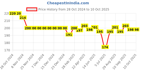 firstcry.com Doreme Single Jersey Knit Half Sleeves T-shirt Text Print - Lime Yellow doreme Price History Graph from 28 Oct 2024 to 10 Oct 2025