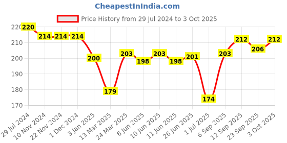 firstcry.com Doreme Single Jersey Knit Half Sleeves T-Shirt Text Print - Prussain Blue doreme Price History Graph from 29 Jul 2024 to 3 Oct 2025