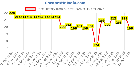 firstcry.com Doreme Single Jersey Knit Half Sleeves T-Shirt Text Print - Prussain Blue doreme Price History Graph from 30 Oct 2024 to 19 Oct 2025