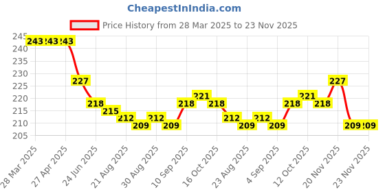 firstcry.com Doreme Single Jersey Knit Half Sleeves T-Shirt With Apple Print - Pink & White doreme Price History Graph from 28 Mar 2025 to 23 Nov 2025