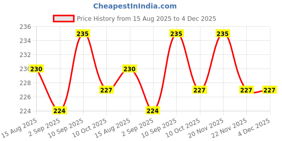 firstcry.com Doreme Single Jersey Knit Half Sleeves T-Shirt With Appreciate Everything Text Print - Grey doreme Price History Graph from 15 Aug 2025 to 3 Dec 2025