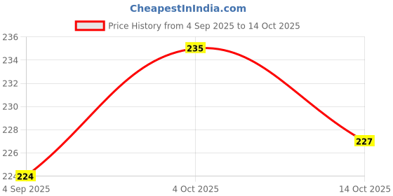firstcry.com Doreme Single Jersey Knit Half Sleeves T-Shirt With Appreciate Everything Text Print - Grey doreme Price History Graph from 4 Sep 2025 to 14 Oct 2025